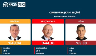 Erdoğan’ın oyunu yüzde 60’tan başlatan AA, 4.5 saat sonra 50’nin altına düşürdü