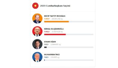 AA’ya göre Recep Tayyip Erdoğan’ın oyları yüzde 50’nin altında
