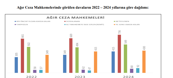 AĞIR CEZADA UYUŞTURUCU İLK SIRADA
