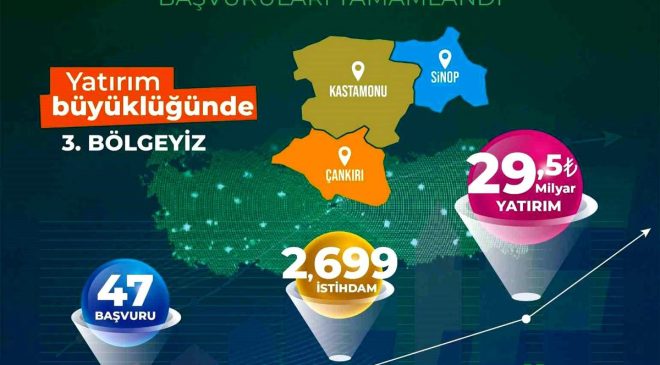 TR82 Bölgesi’nden 29 Milyar TL’lik Yatırım