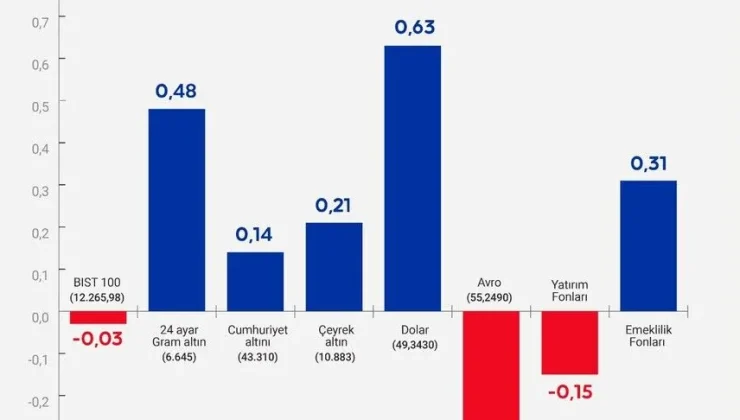 Bu hafta yatırım araçlarının performansı…